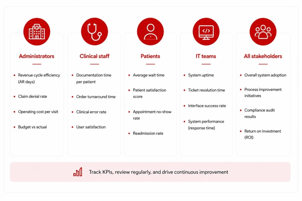 Post go-live KPI tracking framework for hospital information system covering financial, clinical, patient experience, and IT performance metrics at 30, 60, and 90 days