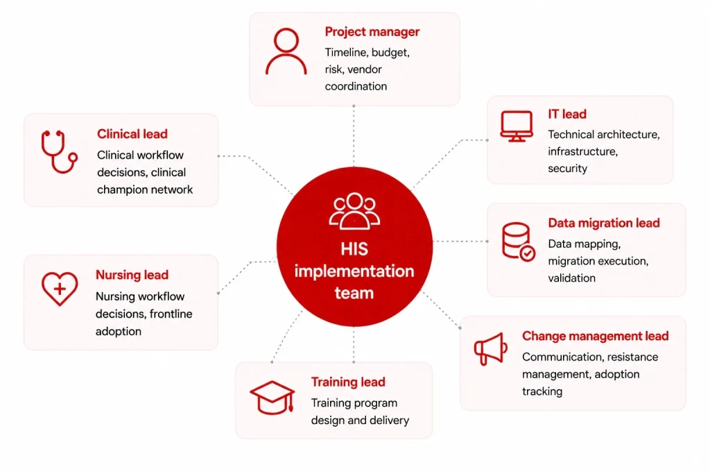 Core roles and responsibilities in a hospital information system implementation team including project manager, clinical lead, IT lead, and change management lead