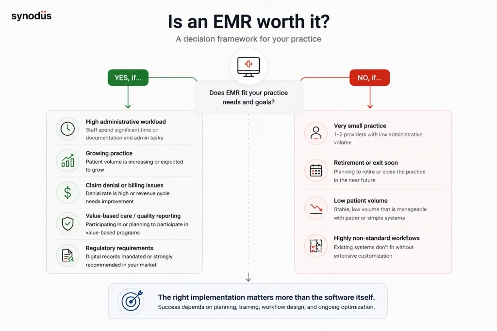 Decision framework for evaluating whether EMR is worth the investment based on current billing error rate, documentation burden, practice size, workflow complexity, and regulatory requirements