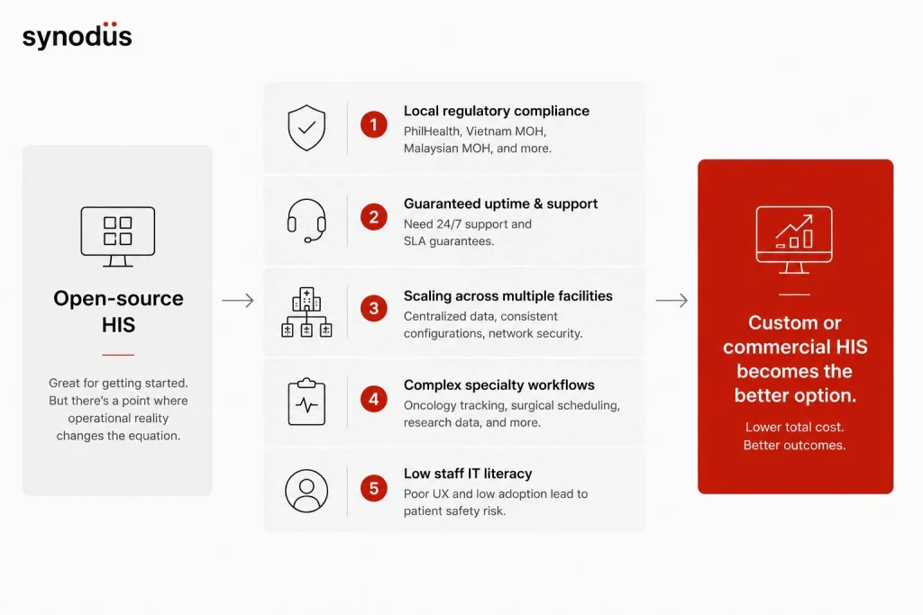 Five scenarios where open-source HIS stops being enough and custom or commercial HIS becomes the better option: local regulatory compliance, guaranteed uptime, multi-facility scaling, complex specialty workflows, and low staff IT literacy