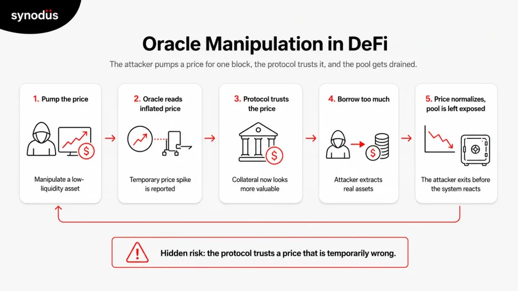Oracle manipulation in DeFi