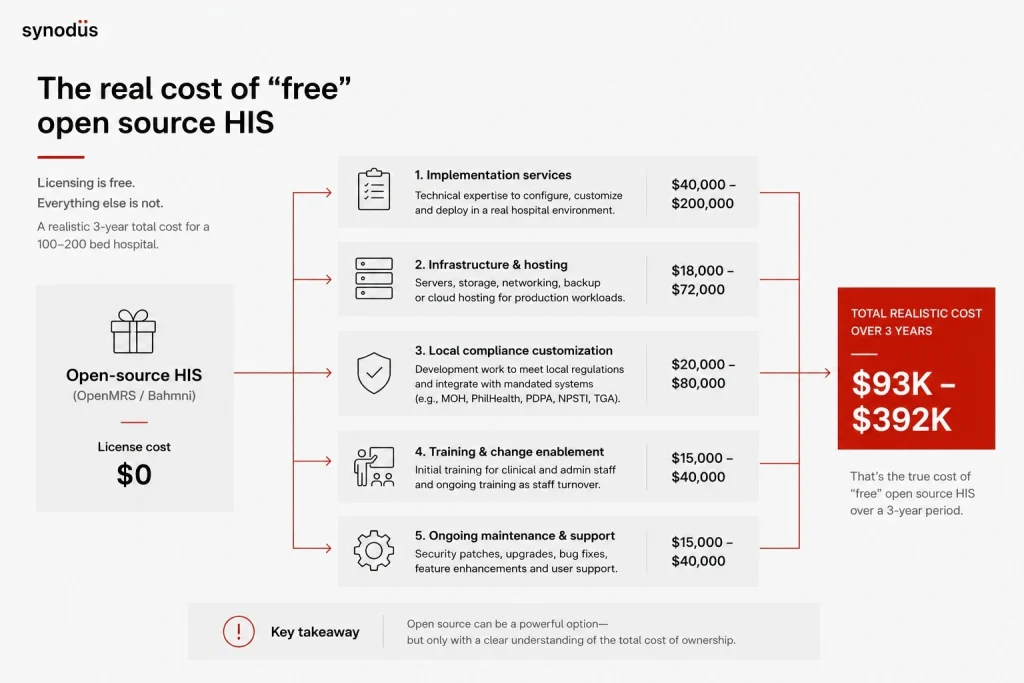 Infographic showing the real cost of free open source HIS for a 100-200 bed hospital over 3 years: implementation ($40K-$200K), infrastructure ($18K-$72K), compliance customization ($20K-$80K), training ($15K-$40K), and maintenance ($15K-$40K), totaling $93K-$392K