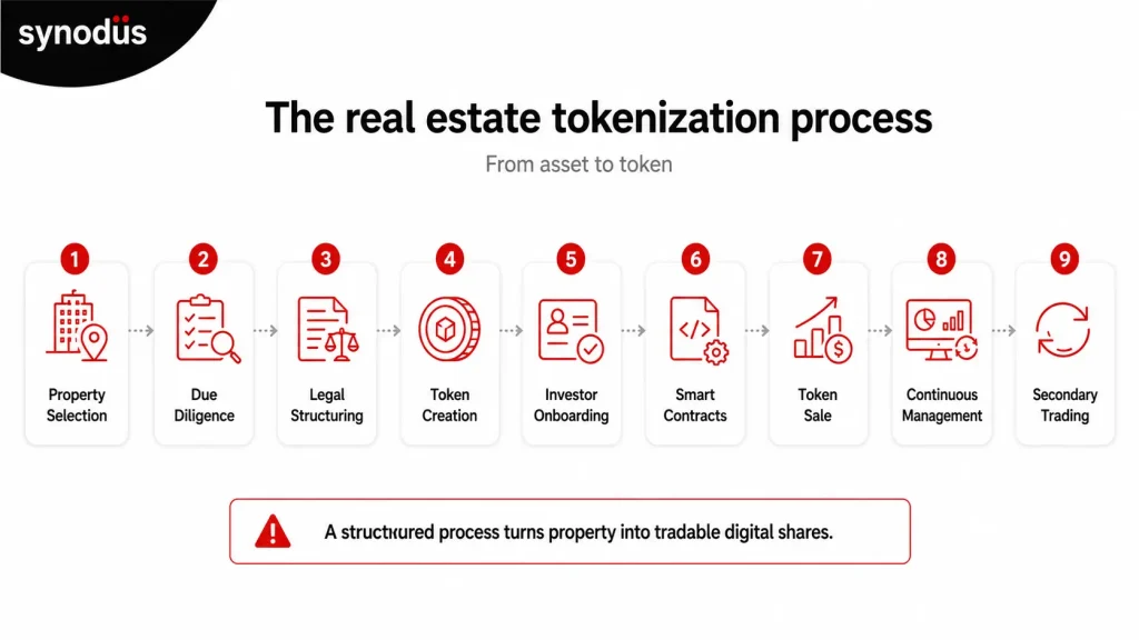 Infographic showing the 9-step real estate tokenization process, from property selection to secondary market trading