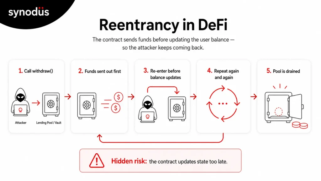 Reentrancy vulnerabilities in DeFi