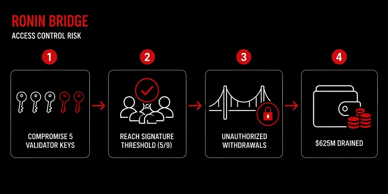 Ronin bridge case study