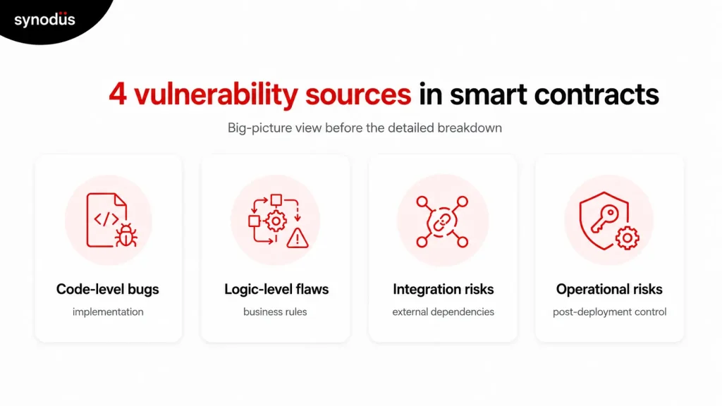 4 vulnerability sources in smart contracts