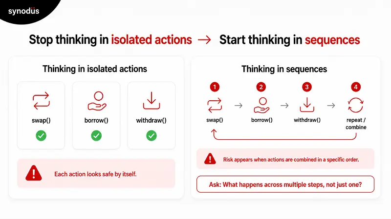 stop thinking in isolated actions, start thinking in sequences