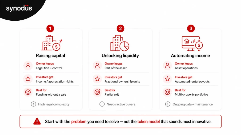 Comparison of three real estate tokenization models: raising capital, unlocking liquidity, and automating income distribution