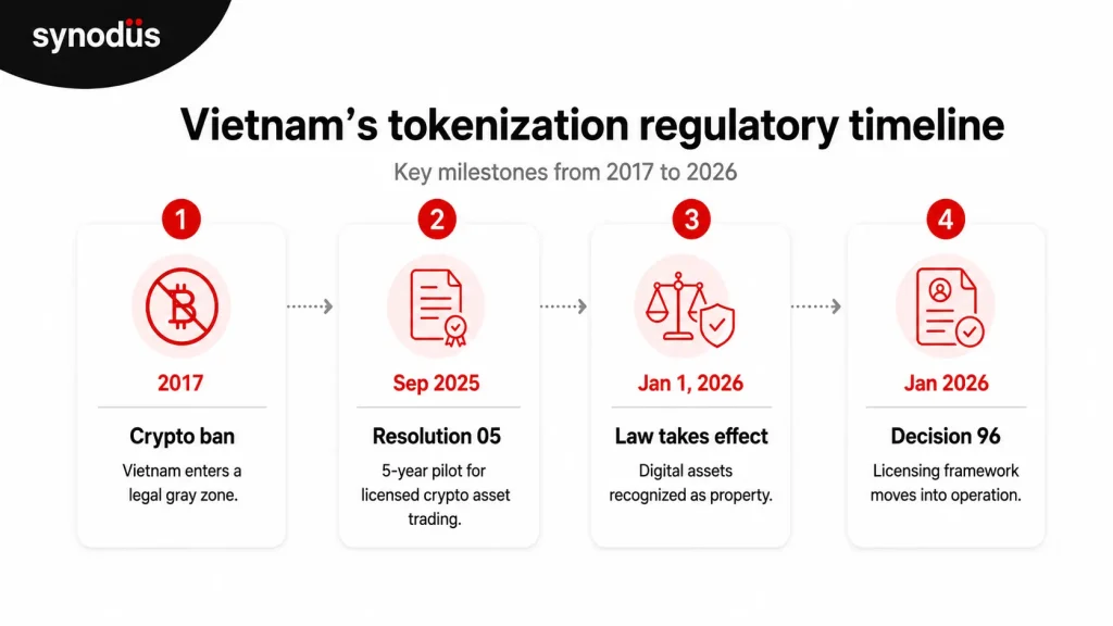 Timeline of Vietnam's crypto regulation from 2017 ban to 2026 licensing pilot