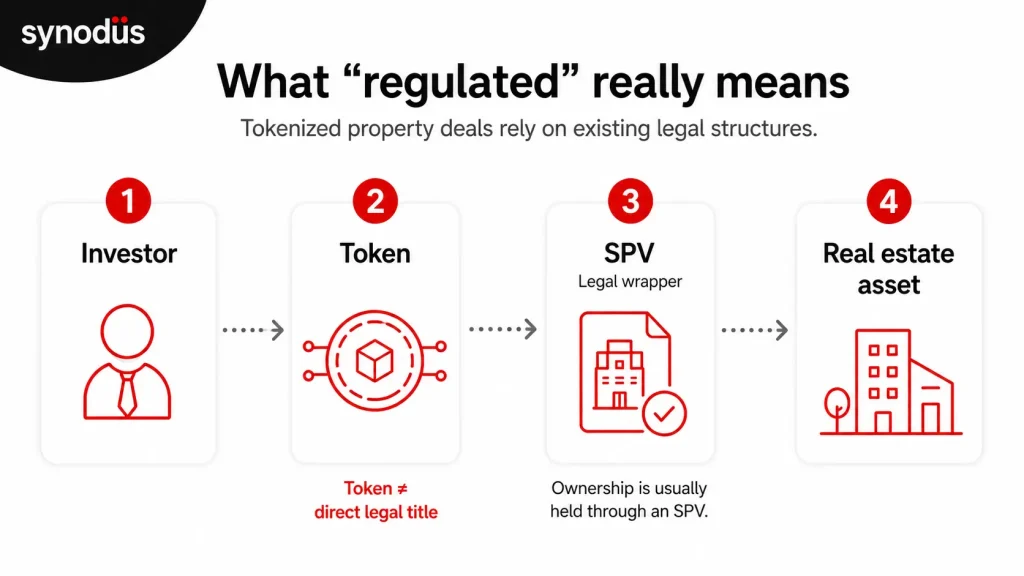 Diagram showing real estate tokenization legal structure: investor, token, SPV, and property