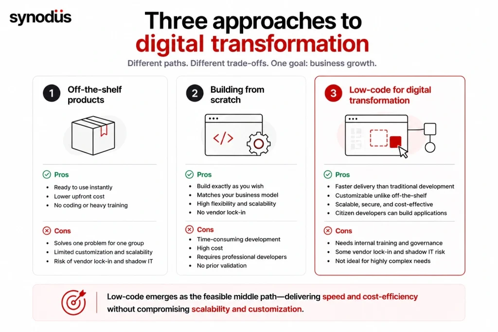 Comparison of off-the-shelf software, custom development, and low-code for digital transformation