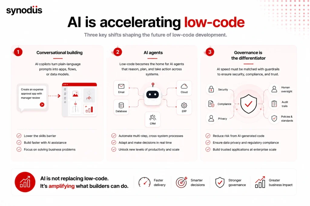 AI accelerating low-code development through conversational building, AI agents, and governance