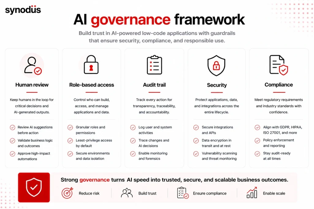AI governance framework with human review, security, compliance, and audit trails