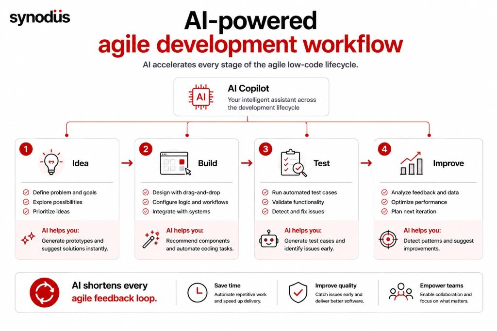 AI-powered agile low-code workflow accelerating development, testing, and optimization