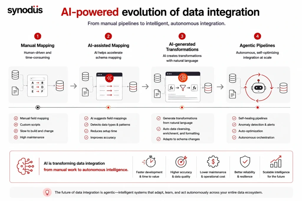 AI-powered evolution of low-code data integration from manual mapping to autonomous pipelines
