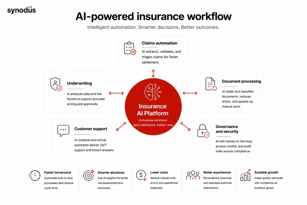 AI-powered insurance workflow for claims automation, underwriting, and customer support