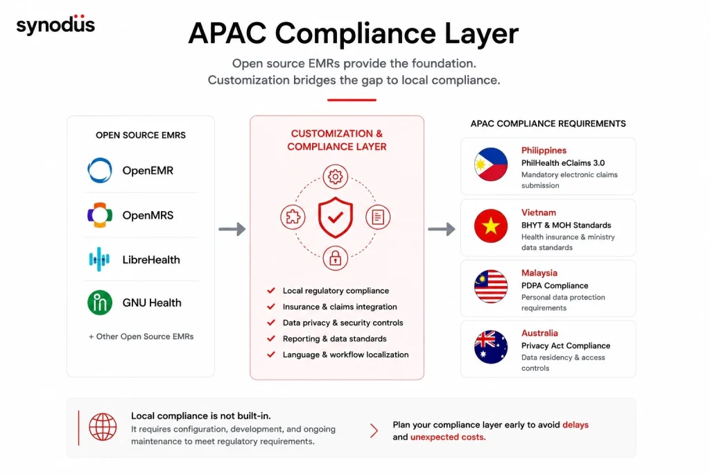 Custom APAC EMR compliance layer built by Synodus covering PhilHealth eClaims, Vietnam BHYT, Malaysian PDPA, and Australian Privacy Act requirements on top of a validated clinical base