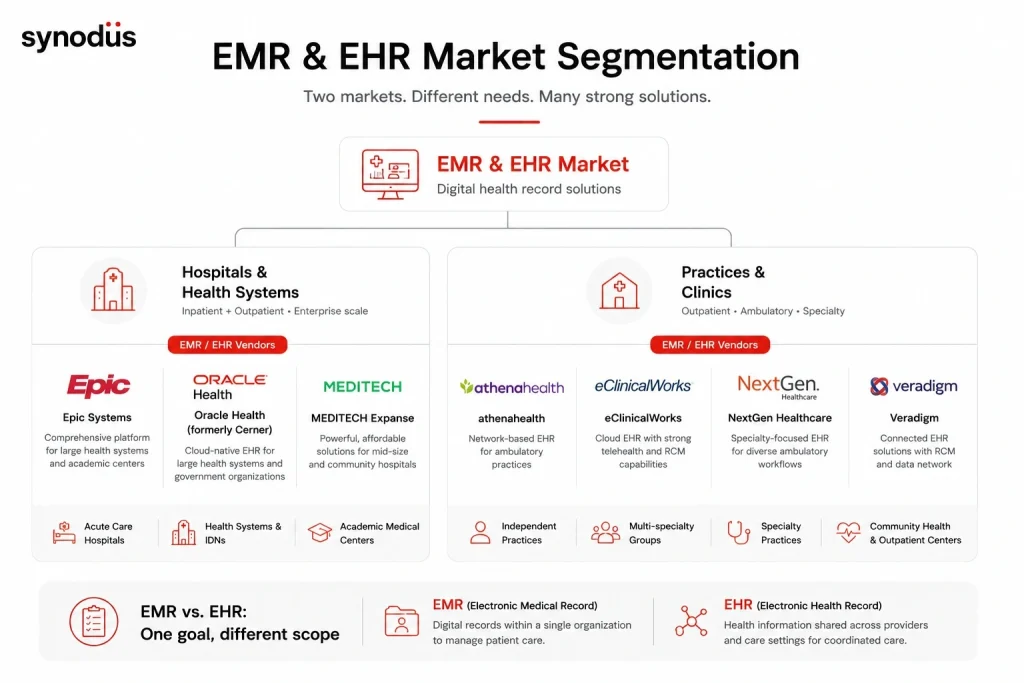 EMR and EHR market segmentation in 2026 showing Epic at 41.3%, Oracle Health at 21.8%, and MEDITECH at 11.9% of the US acute care hospital segment alongside ambulatory and APAC growth trends