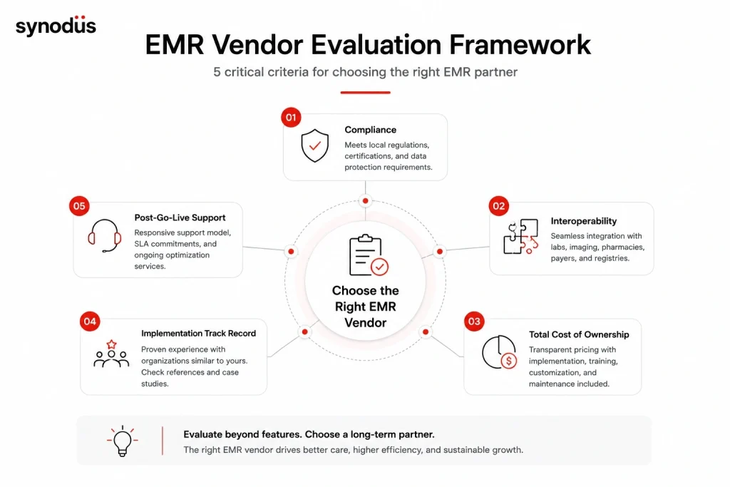 Five-step EMR and EHR vendor evaluation framework covering compliance certification, interoperability verification, workflow fit assessment, total cost of ownership, and post-go-live support model