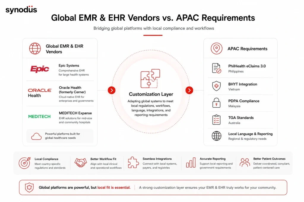 Comparison of major EMR and EHR vendors against APAC compliance requirements including PhilHealth eClaims, Vietnam BHYT, Malaysian PDPA, and Australian TGA standards