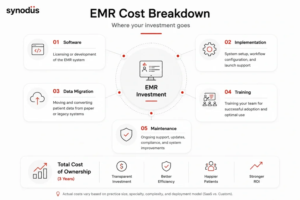 Electronic medical record cost breakdown covering software licensing, implementation and setup, data migration, training, and ongoing maintenance for small clinics and solo practices