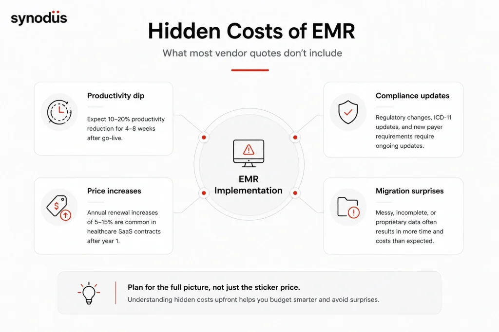 Hidden EMR costs most vendor quotes exclude including productivity loss during transition, compliance update fees, contract renewal price increases, data migration complexity, and interface development for lab and imaging