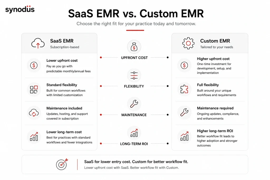 Three-year total cost of ownership comparison between SaaS EMR at $400 per provider per month and custom-built EMR for a 5-provider primary care clinic showing $83K vs $109K