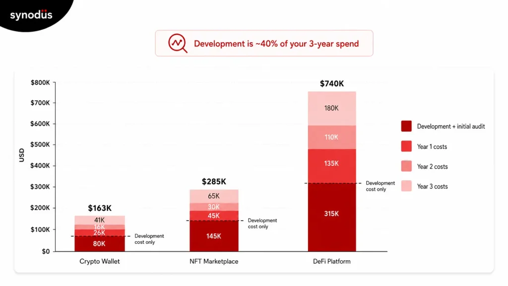 For most blockchain apps, development accounts for less than half of your 3-year spend.