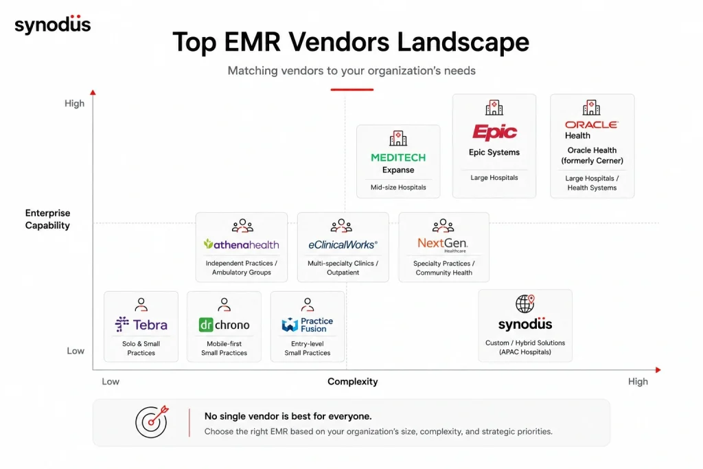 Overview of top EMR and EHR vendors in 2026 grouped by market segment: large hospitals (Epic, Oracle, MEDITECH), ambulatory practices (eClinicalWorks, Athenahealth, NextGen), small practices (Tebra, DrChrono), and APAC (Synodus)