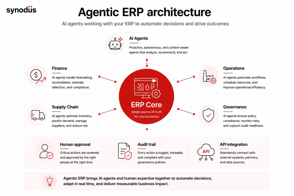 Agentic ERP architecture with AI agents, governance, and enterprise operations