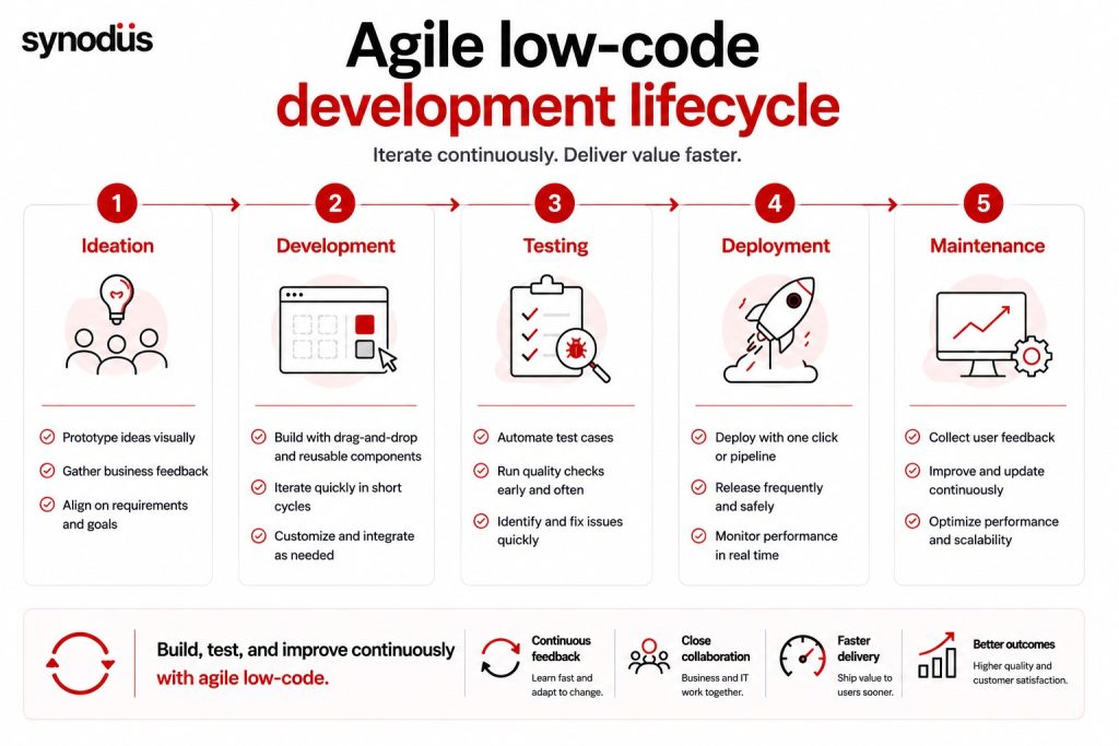 Agile low-code development lifecycle from ideation to deployment and maintenance