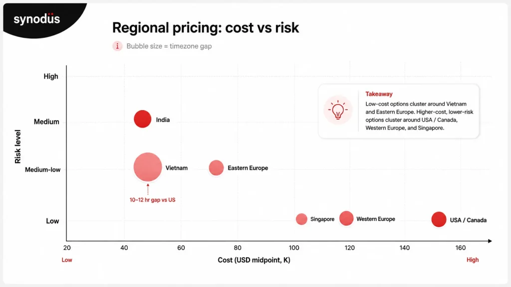Vietnam and Eastern Europe offer comparable cost-to-risk ratios at 50–60% of US/Singapore pricing