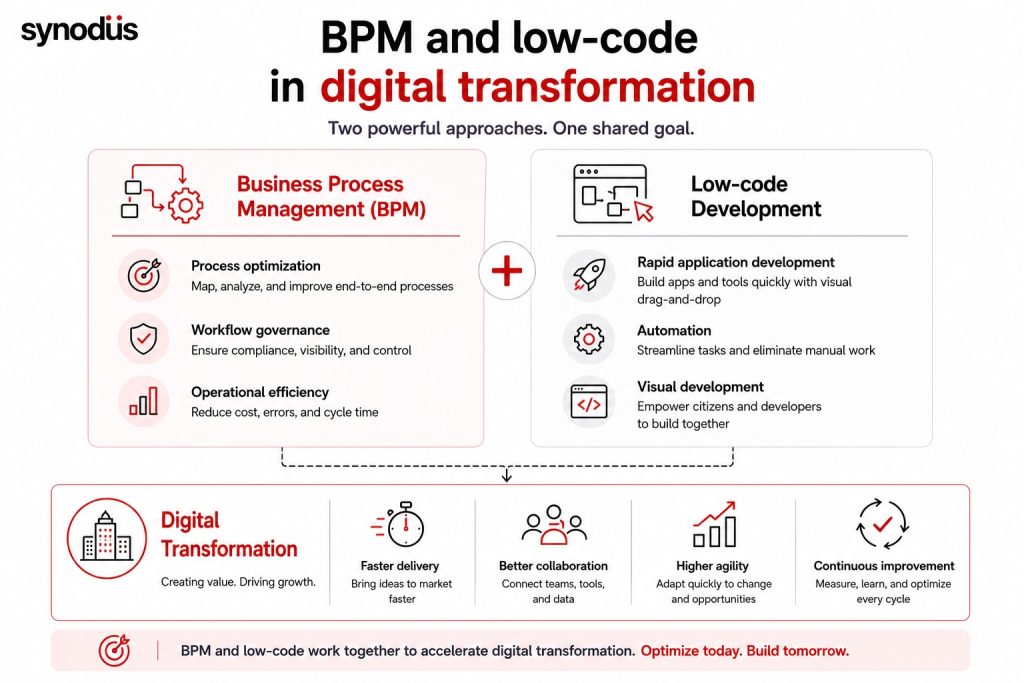 How BPM and low-code work together to accelerate digital transformation