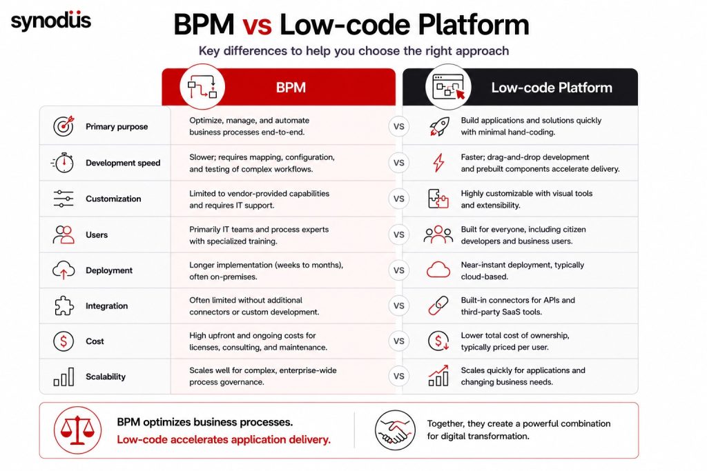 Comparison between BPM software and low-code platforms for enterprise application development