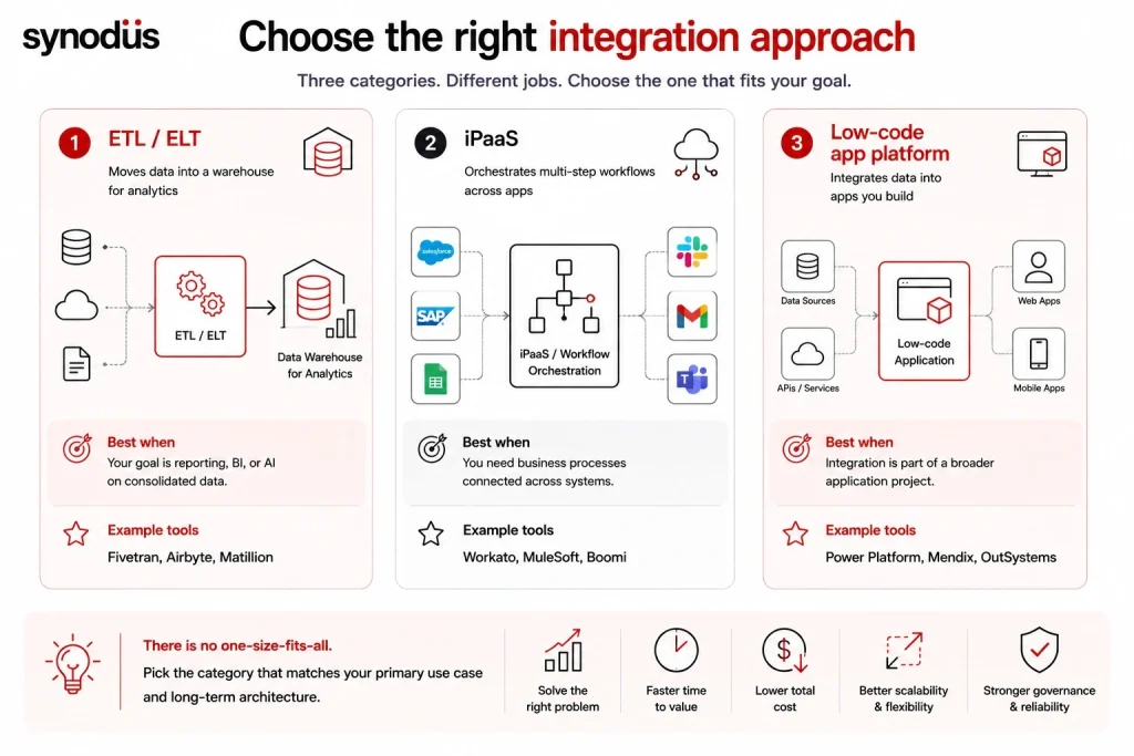 Comparison of ETL, iPaaS, and low-code application platforms for data integration
