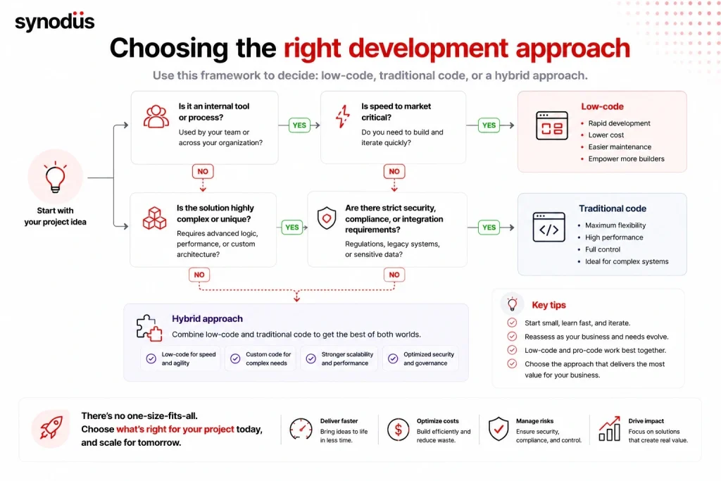 Decision framework for choosing low-code, traditional code, or a hybrid development approach
