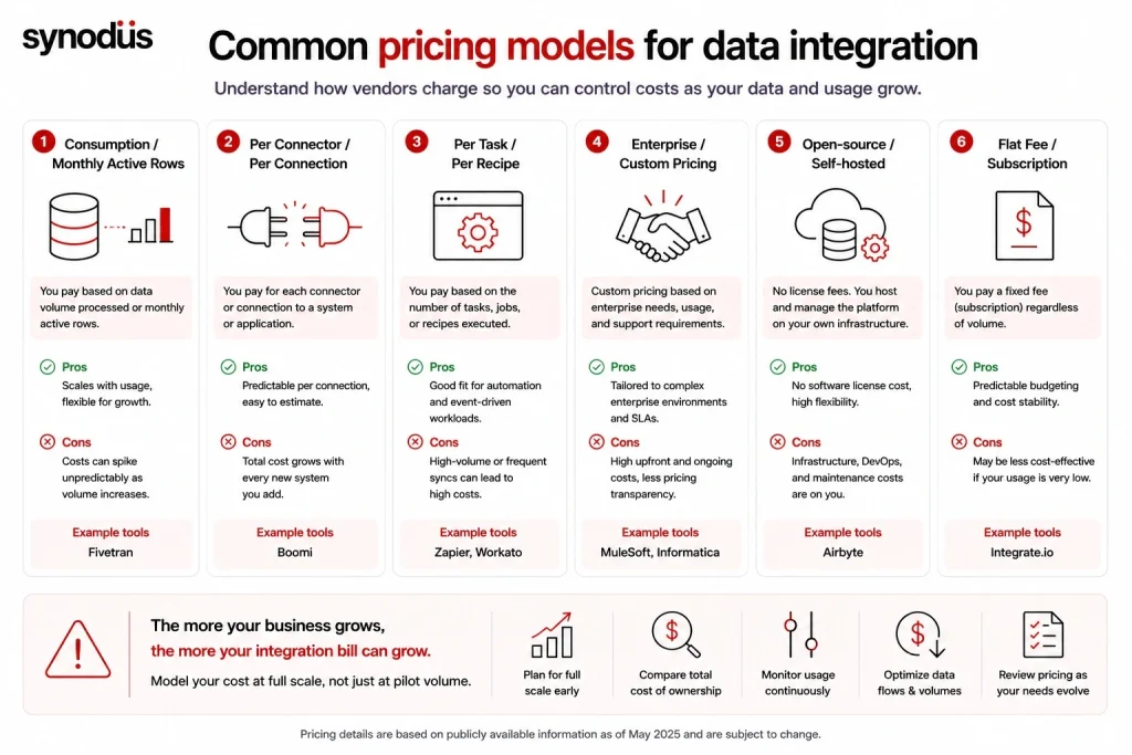 Comparison of common pricing models for enterprise low-code data integration platforms