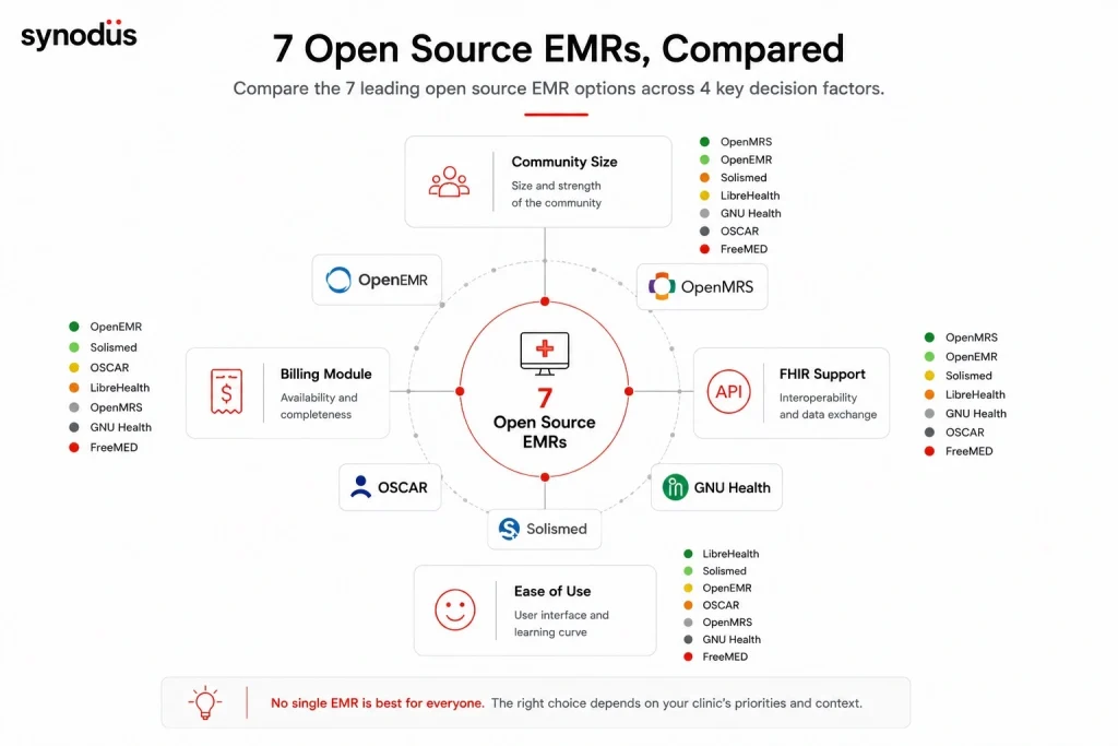 Comparison of 7 free and open source EMR options for clinics in 2026 including OpenEMR, OpenMRS, LibreHealth, GNU Health, Solismed, OSCAR, and FreeMED across interface quality, community size, FHIR support, and billing capability