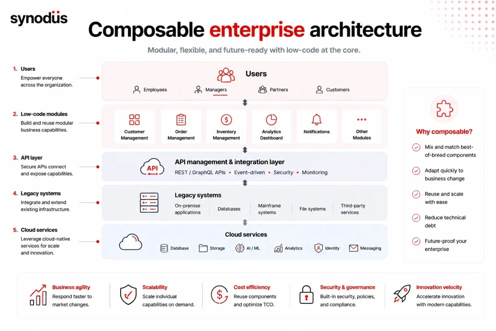 Composable enterprise architecture using low-code modules, APIs, and legacy systems