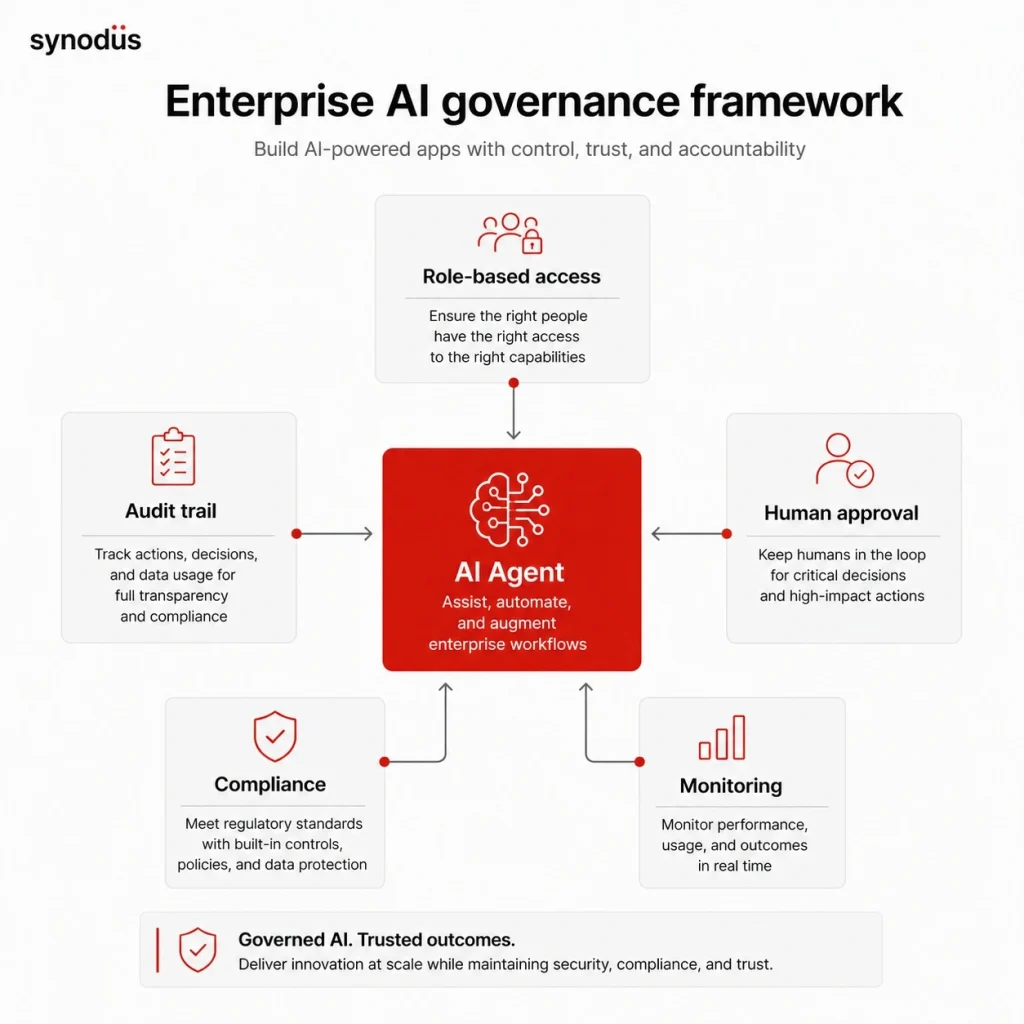 Enterprise AI governance framework diagram