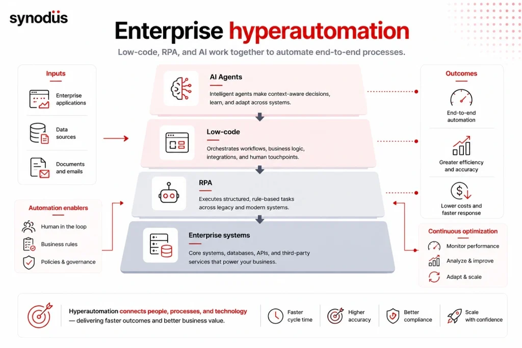 Enterprise hyperautomation architecture combining AI, low-code, RPA, and enterprise systems