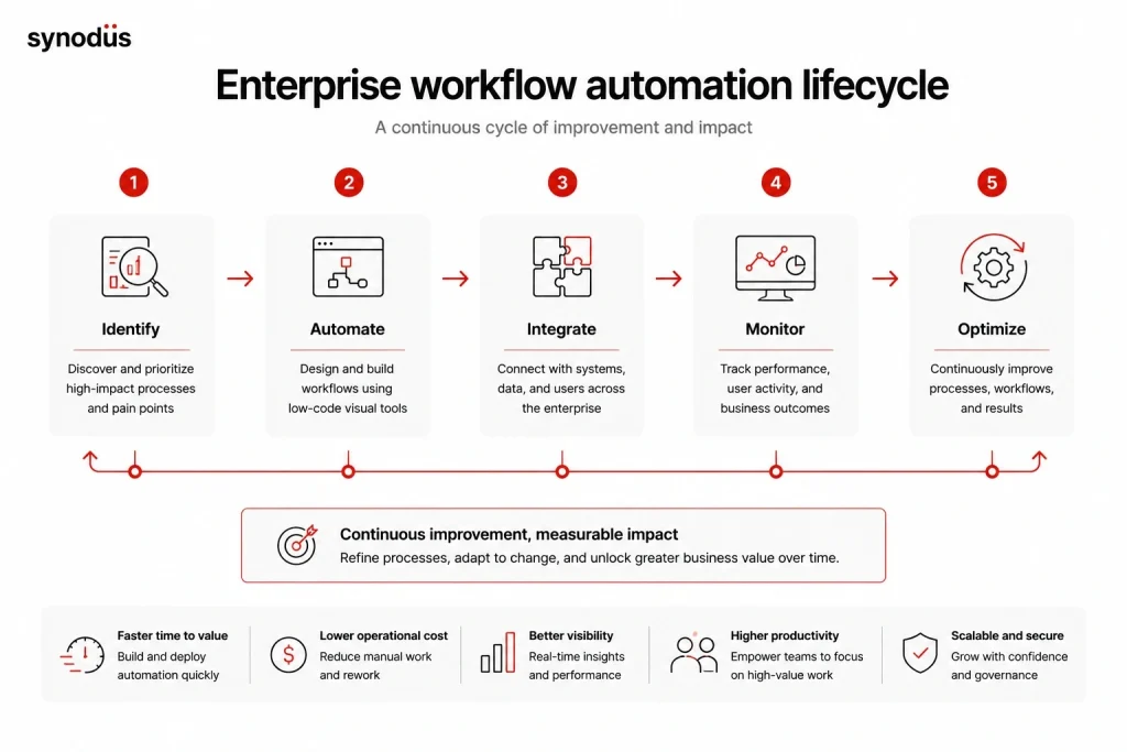 Enterprise workflow automation lifecycle
