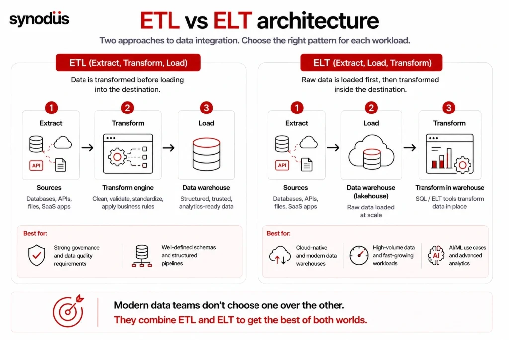 ETL versus ELT architecture comparison for modern cloud data integration