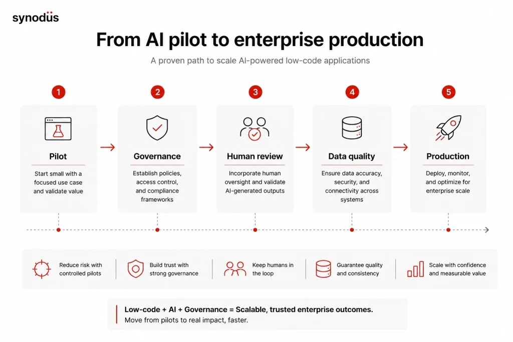 AI pilot to enterprise production roadmap