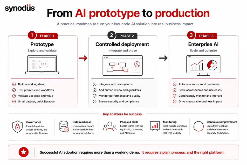 AI prototype to production roadmap with governance, integration, and enterprise scaling