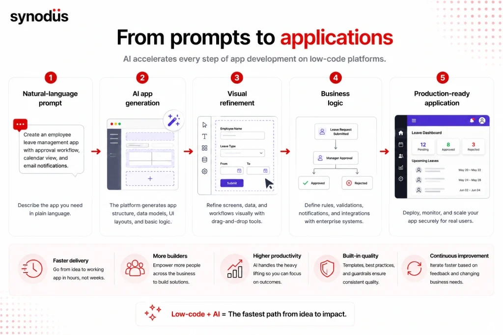 AI-powered low-code app development from natural-language prompts to production