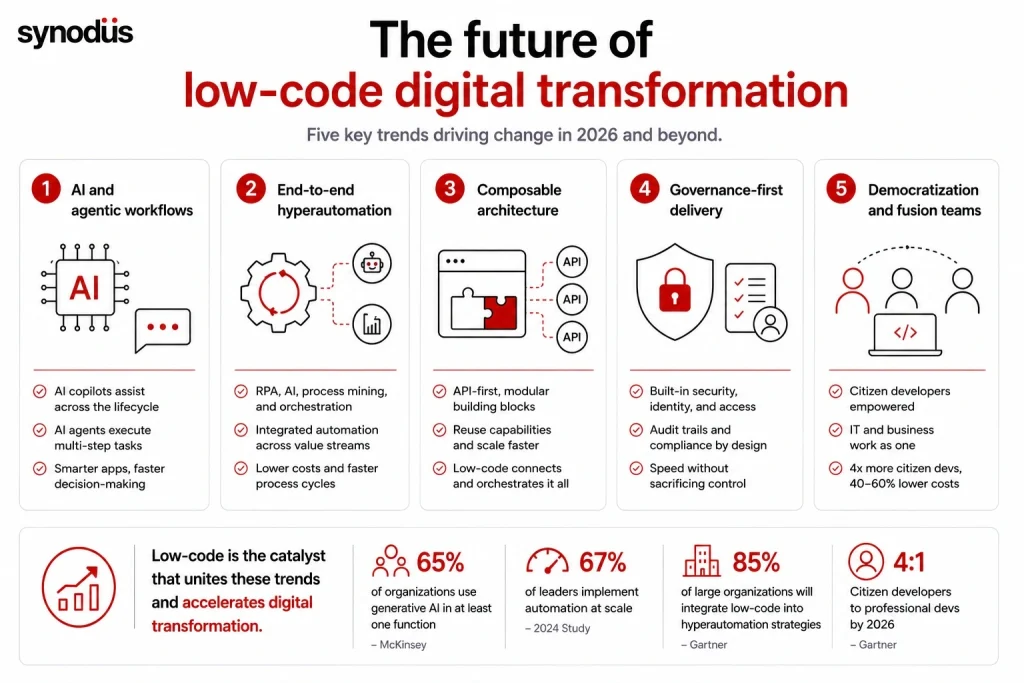 Five key trends shaping low-code digital transformation in 2026 and beyond