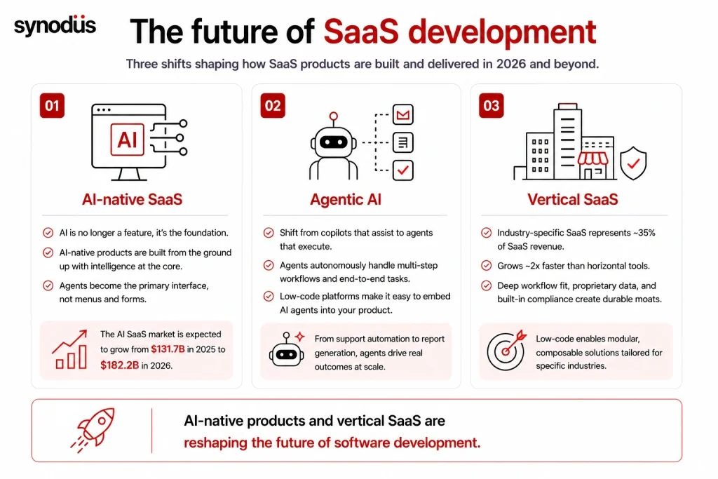 Future trends in SaaS development with AI-native products, agentic AI, and vertical SaaS