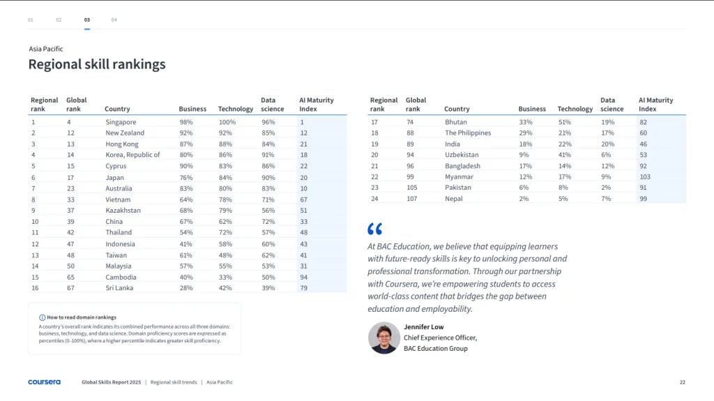 Coursera Global Skills Report 2025 Asia Pacific