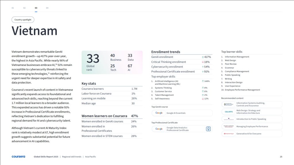 Coursera Global Skills Report 2025 Vietnam spotlight